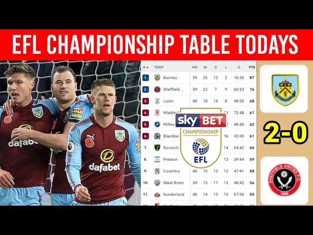 Sky Bet Championship on X: Just the four points between 4th and 14th place  in the league table 😳 #EFL