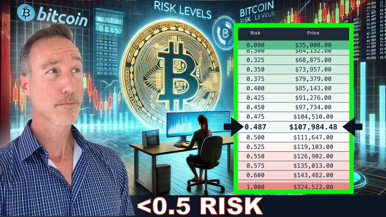 Bitcoin Risk Level Bitcoin Risk Levels Below 0.5. Buy OR Wait? Gold Risk Levels At ...