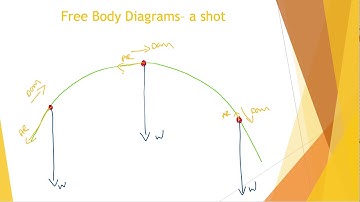 Free body, resultant force and flight path diagrams for projectiles for OCR A Level PE
