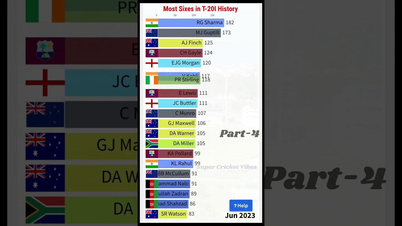 Top 20 Six-Hitters in T20I History 🔥 | Unbelievable Power! 