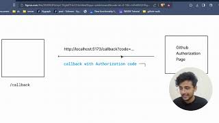 GitHub's OAuth implementation || Log in With Github || OAuth 2.0