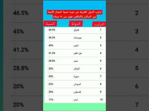 ترتيب الدول العربية من حيث نسبة انتشار الأمية بين السكان العراق أولا