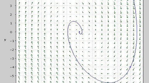 Solution trajectories in the phase plane, case 1: complex eigendata