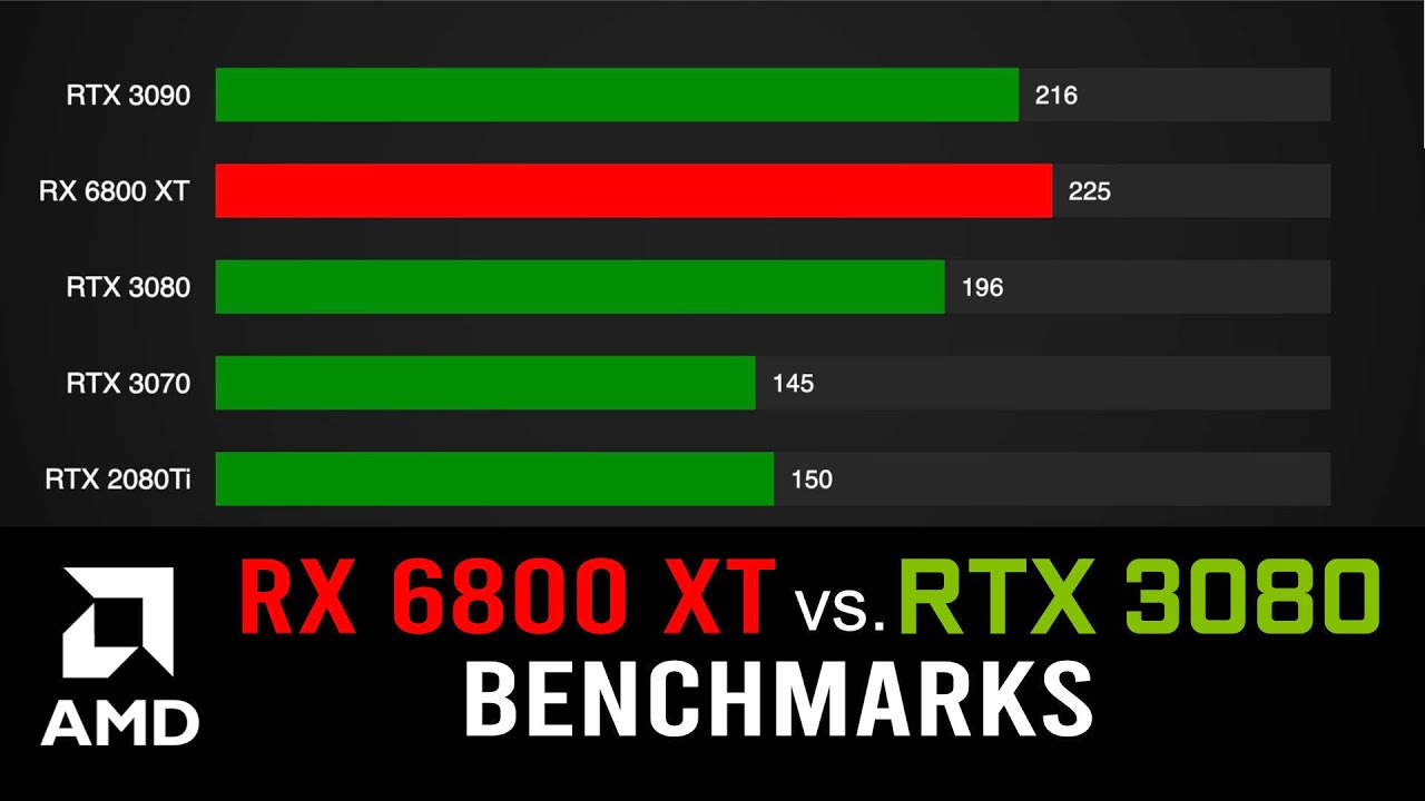 Rtx 3080 сравнение. RX 6800 vs RTX 3080. RX 6800 Бенчмарк. Rx6800xt vs RTX 3070. RX 6800 XT vs RTX 3080.