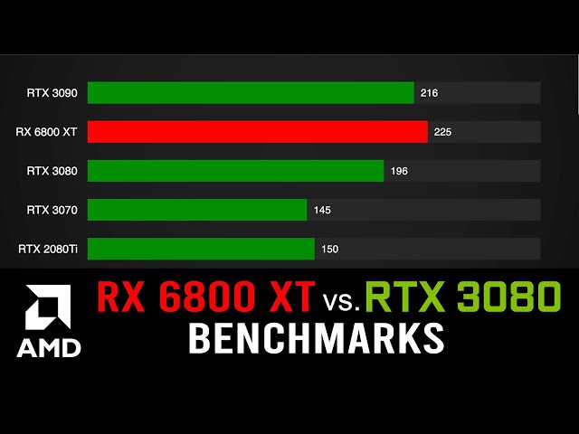 Benchmarks: RX 6800 XT vs RTX 3080 vs RTX 3090 vs RTX 3070 vs RTX