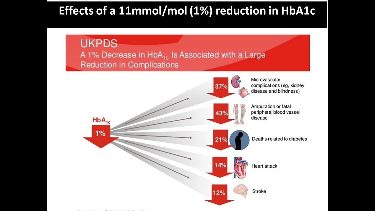 Diabetes 3 Treatment Target Dr David Gable YouTube