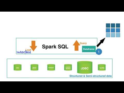 ვიდეო: არის spark SQL მონაცემთა ბაზა?