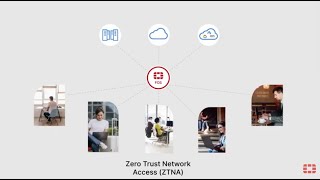 Introduction to Fortinet Zero Trust Network Access | ZTNA