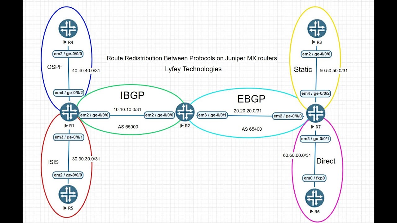 Juniper Lab Simulation session 14: Direct #routes redistribution to # ...