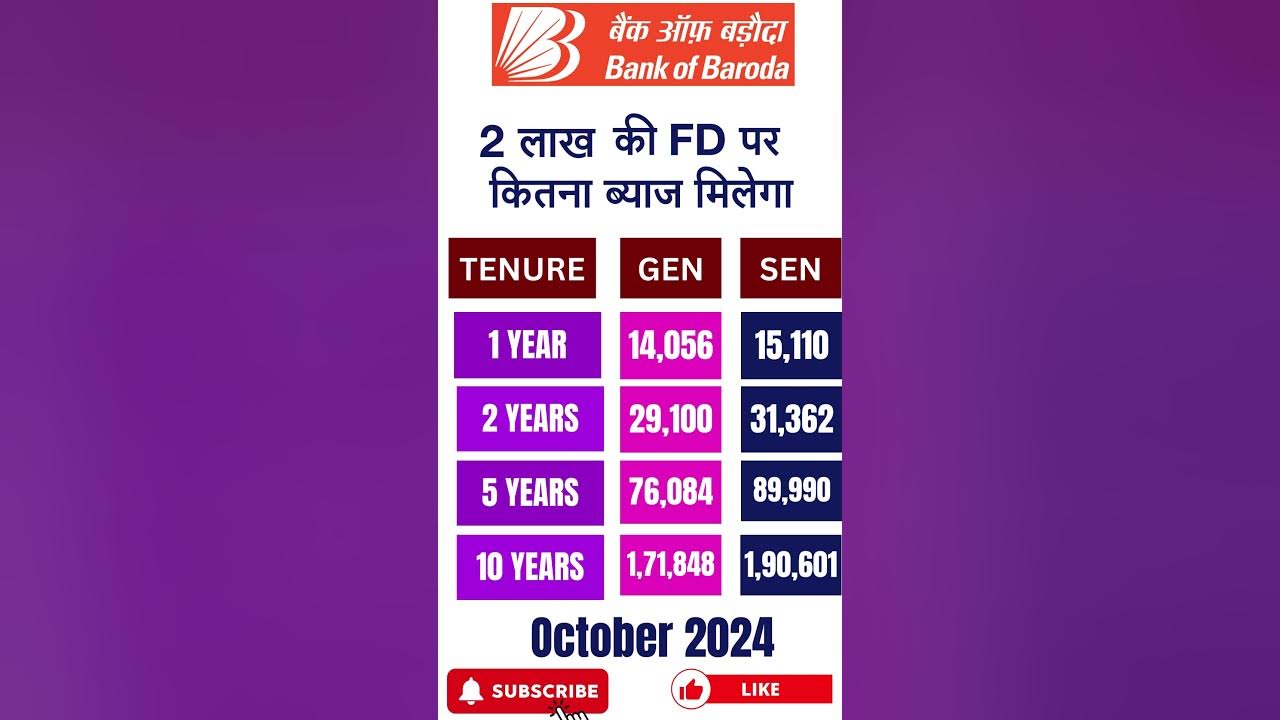 BOB FD interest rates 2024 bank fd YouTube