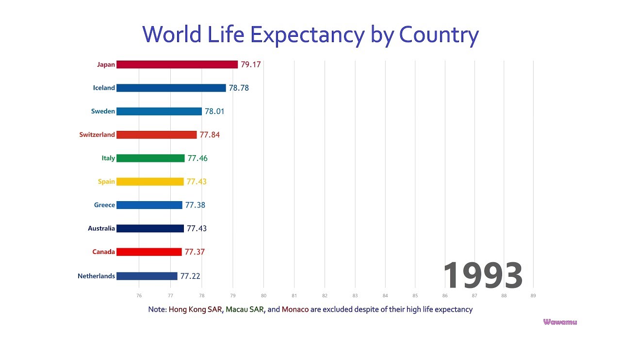 Life Expectancy History Chart