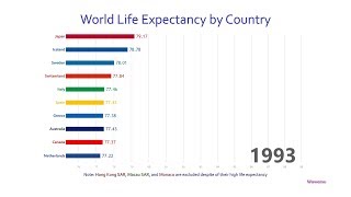 This video shows the top 10 countries with highest life expectancy
from 1960 to 2016, excluding hong kong sar, macau and monaco. ranking
of people's...