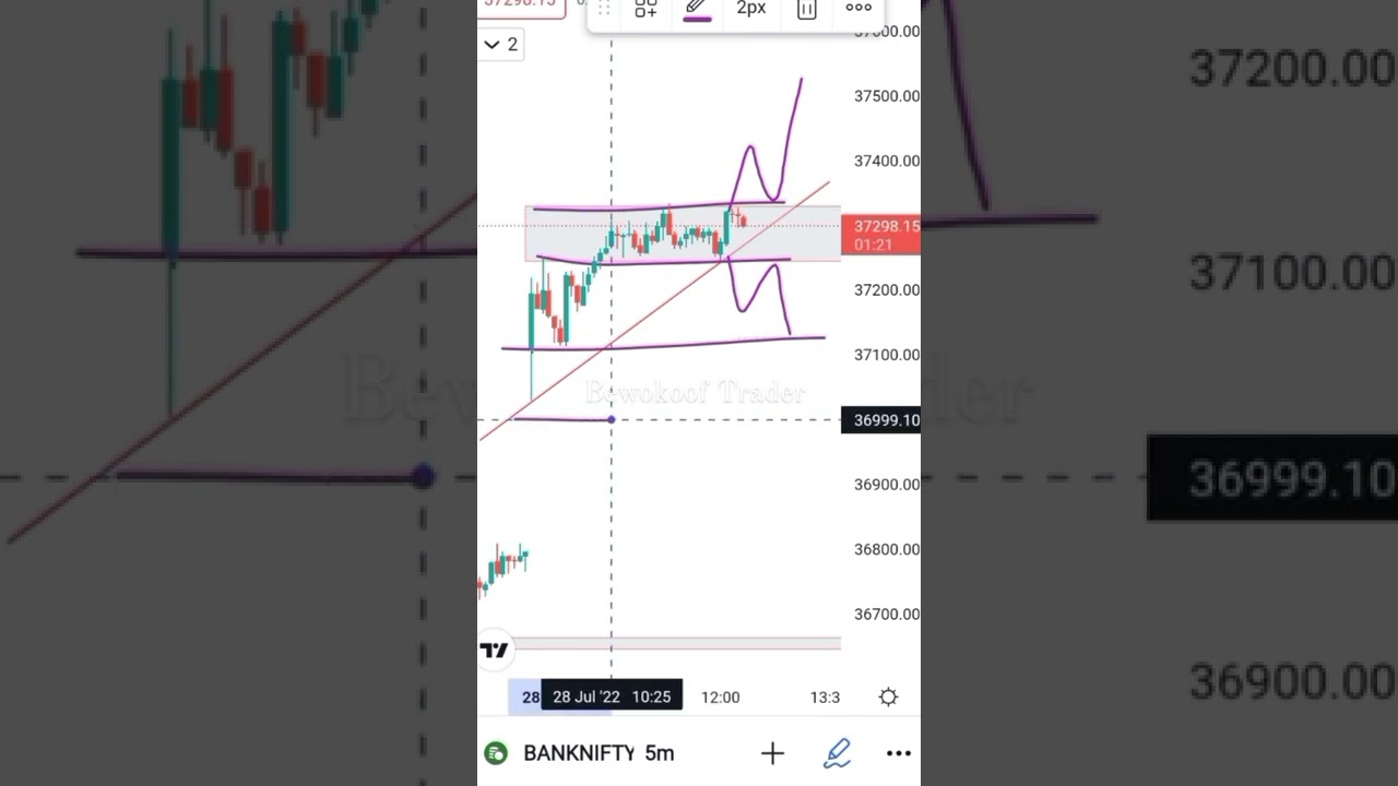 Set-up for Zero or Hero trade ( make Ur own analysis b4 trading )