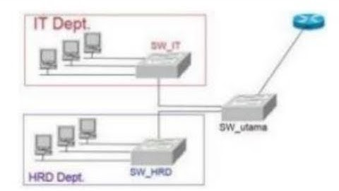 Tugas Asistensi Modul 3 Praktikum Jaringan Komputer