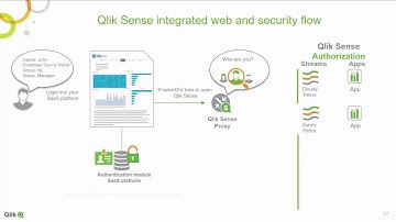 SaaS Integration - Integrated web and security flow