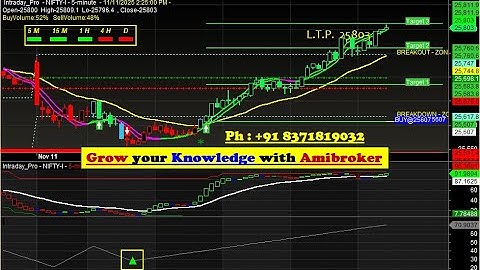Nifty Future Auto Buy Sell Signal Software for Amibroker | Non-Repaint Amibroker Live Signals Hindi