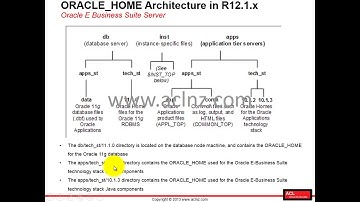 R12.2 Install, Patch and Maintain Oracle E-Business Suite - Module 2 Lesson 8