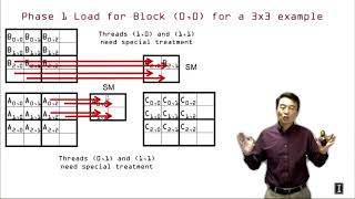 Celebrity Heterogeneous Parallel Programming 2.7 - Handling Boundary Conditions in Tiling Wealth