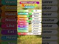 Aprendete estos verbos de memoria y te ayudaran a hablar rapido #englishgrammar #aprender #english