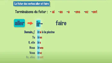 Comment conjuguer le verbe faire au futur de l'indicatif ?