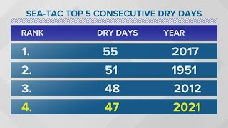 Seattle has had 47 days without rain