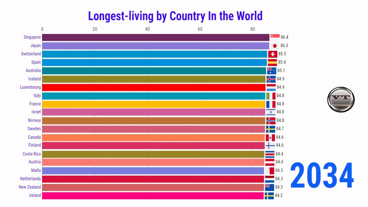 Longest Living By Country In the World Life Expectancy for Country In