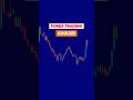Buy or Sell? Liquidity Sweep trading Strategy | Liquidity hunt trading Strategy #trading #forex