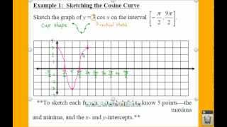 PC: 4.5 Notes: Example 1 - Sketching the Cosine Curve