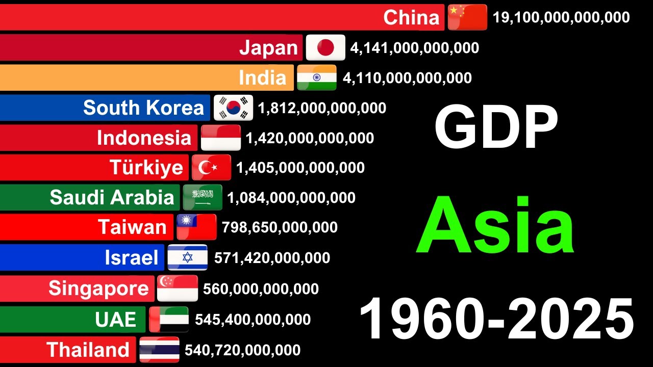 Top 20 Richest Countries in Asia by GDP 1960-2025 - YouTube