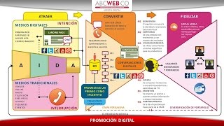 ABCWEB   Modelo de estrategia digital