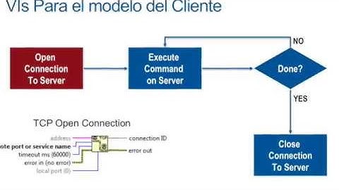 Comunicacion TCP Labview