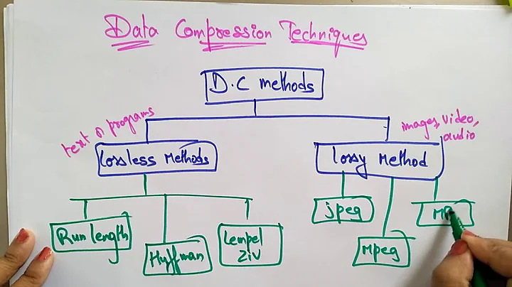 data compression techniques | lossy,lossless | Computer Graphics | lec-64| Bhanu Priya - DayDayNews