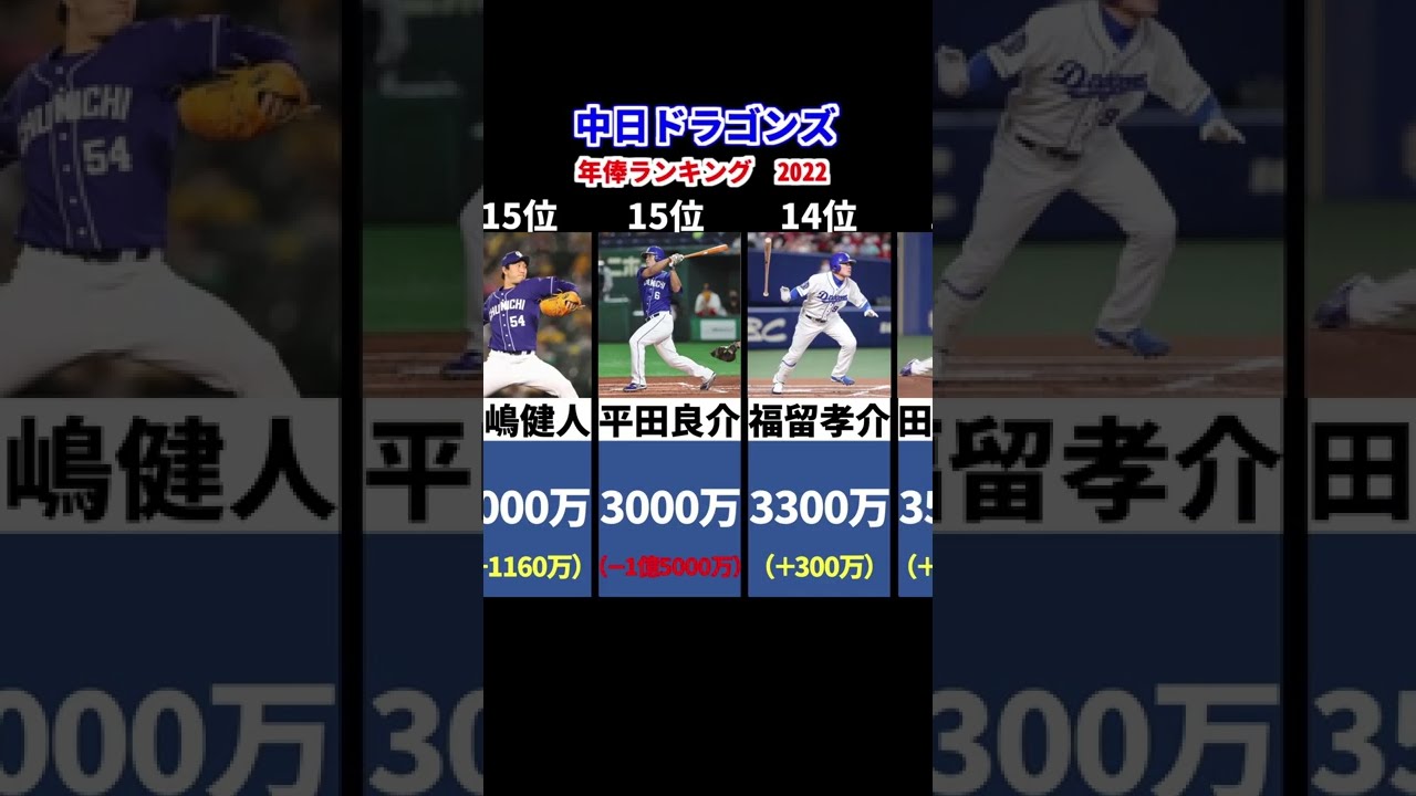 最新版 年俸ランキング22年 中日ドラゴンズ 日本人のみ Shorts Youtube