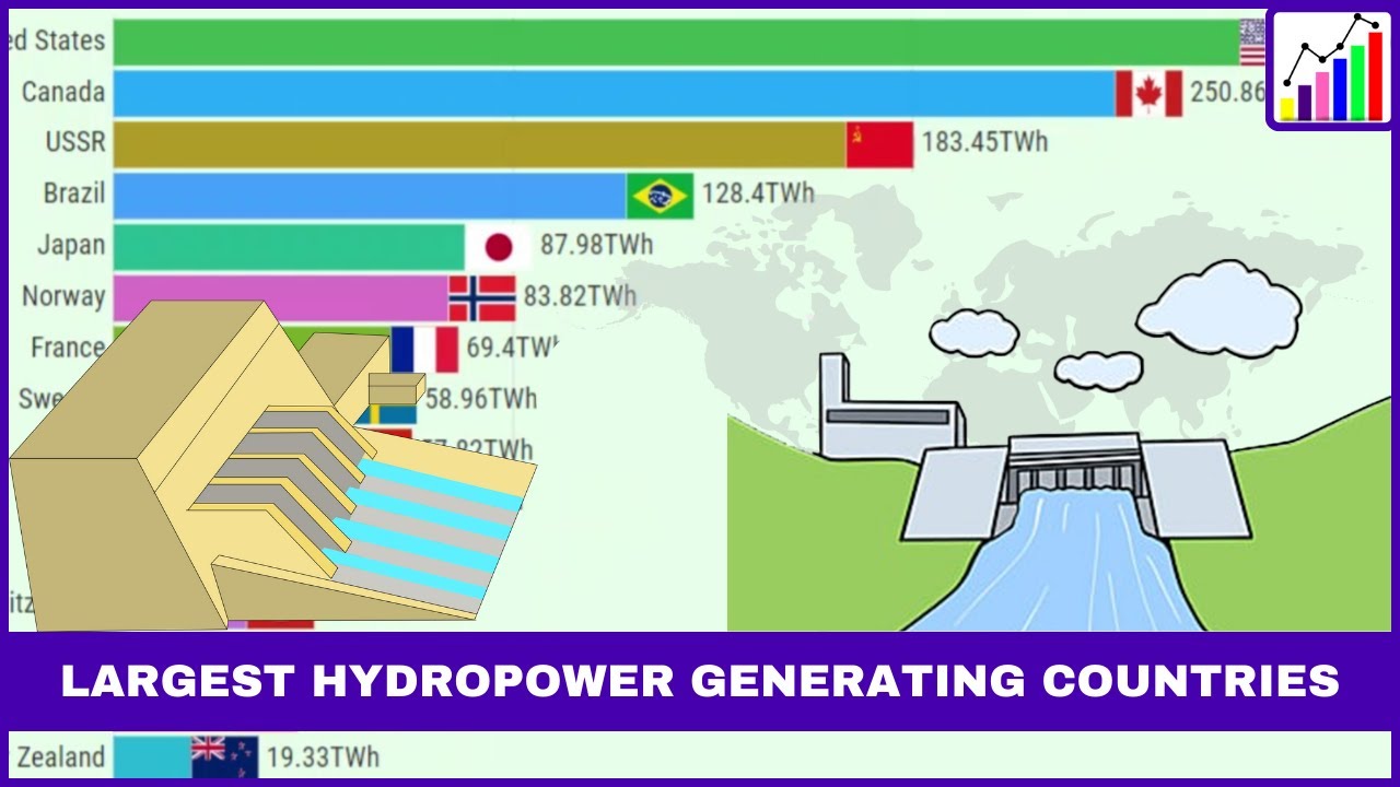 top-15-countries-by-hydropower-electricity-generation-1965-2022