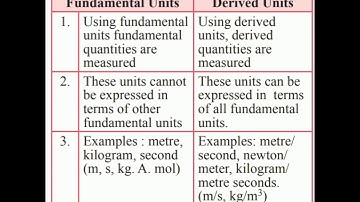 Difference between Fundamental units and Derived units - Class 11 Physics