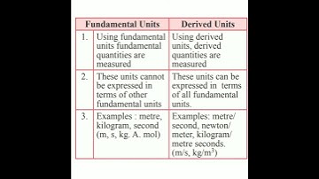 Difference between Fundamental units and Derived units - Class 11 Physics
