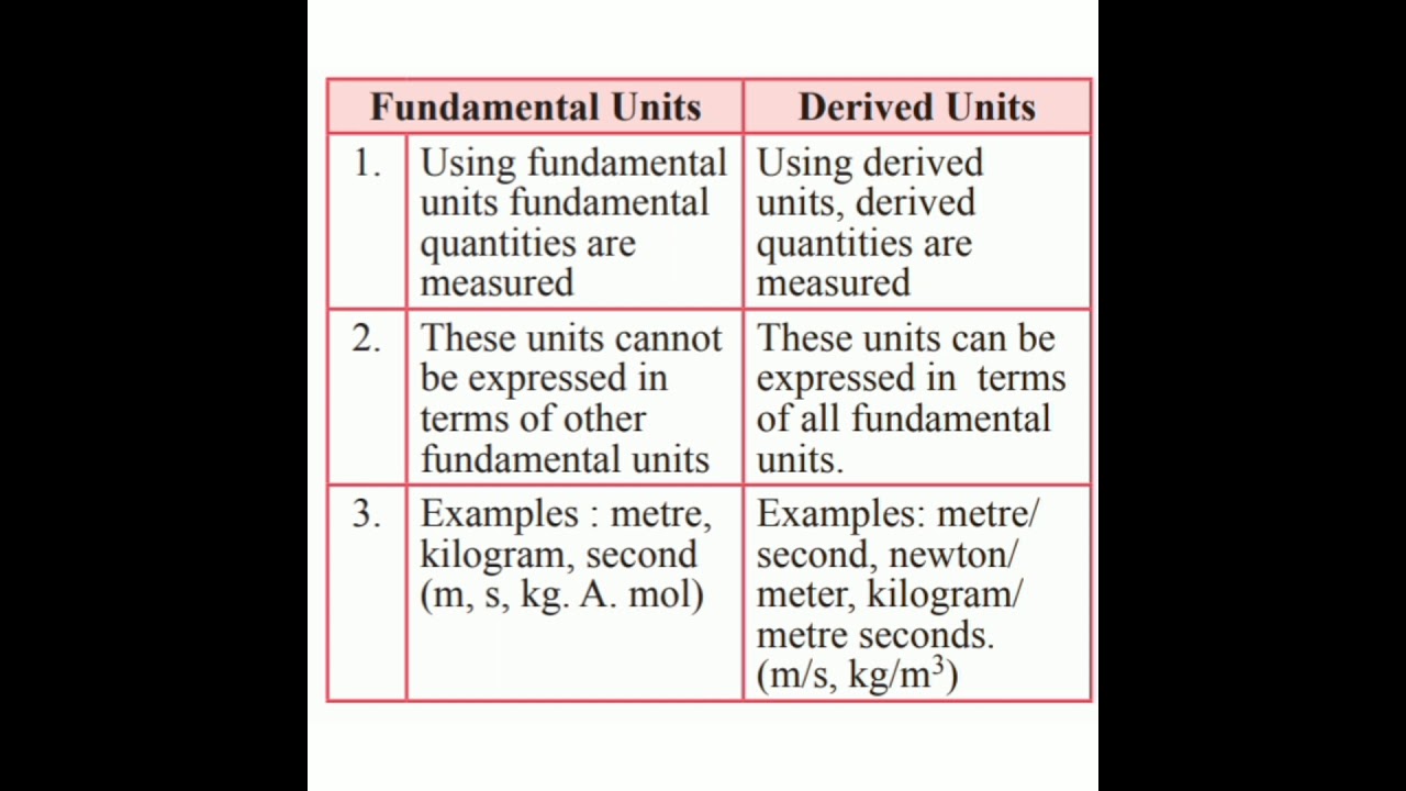 difference-between-fundamental-units-and-derived-units-class-11-physics-youtube