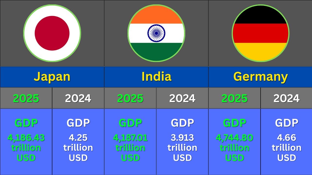 Top Powerful Countries | GDP Ranking & Comparison 2024-2025 - YouTube