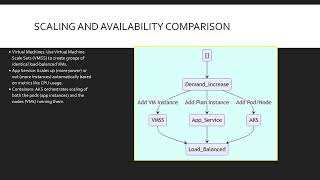 Module 33 Azure Application Hosting VMs Containers and Web (Microsoft AZ-900)