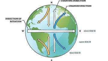 Why earth surface is the example of non inertial frame of reference?