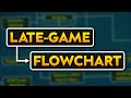 Master Late-Game Dota: Essential Decision-Making Flowchart ๐ง