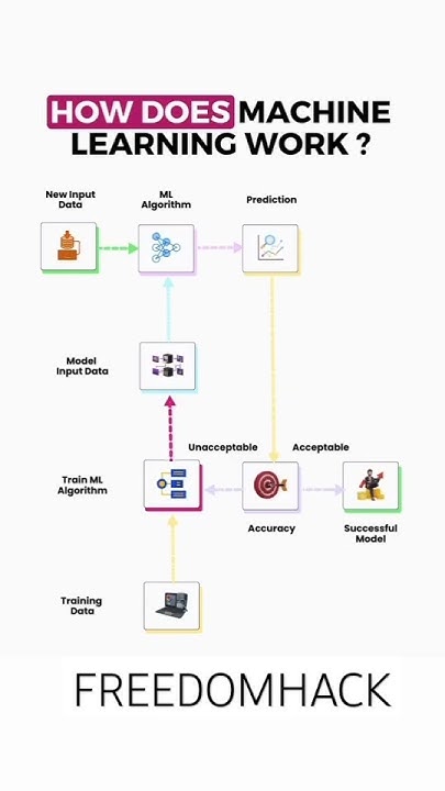 Understanding the Magic: How Does Machine Learning Work ! - YouTube