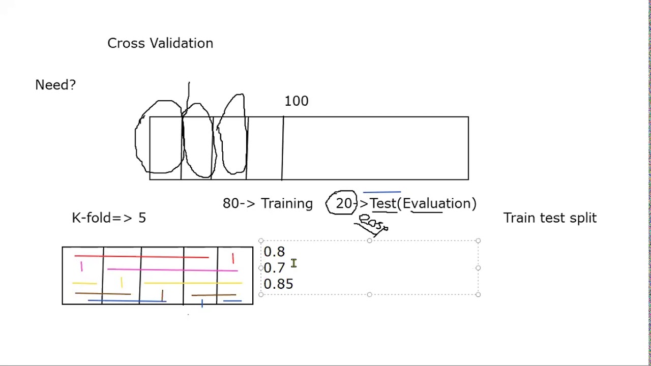 Discussion on Cross Validation | Cross Validation in Machine learning ...