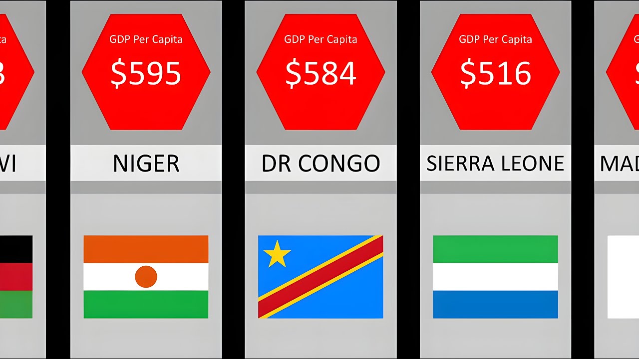 Top 30 Poor Countries in the World by GDP Per Capita - 2023 - YouTube