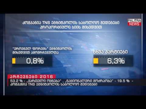 ქართული ოცნება - 53.2%, ნაციონალური მოძრაობა - 19.5% - კომპანია TNS ეგზიტპოლის საბოლოო შედეგები
