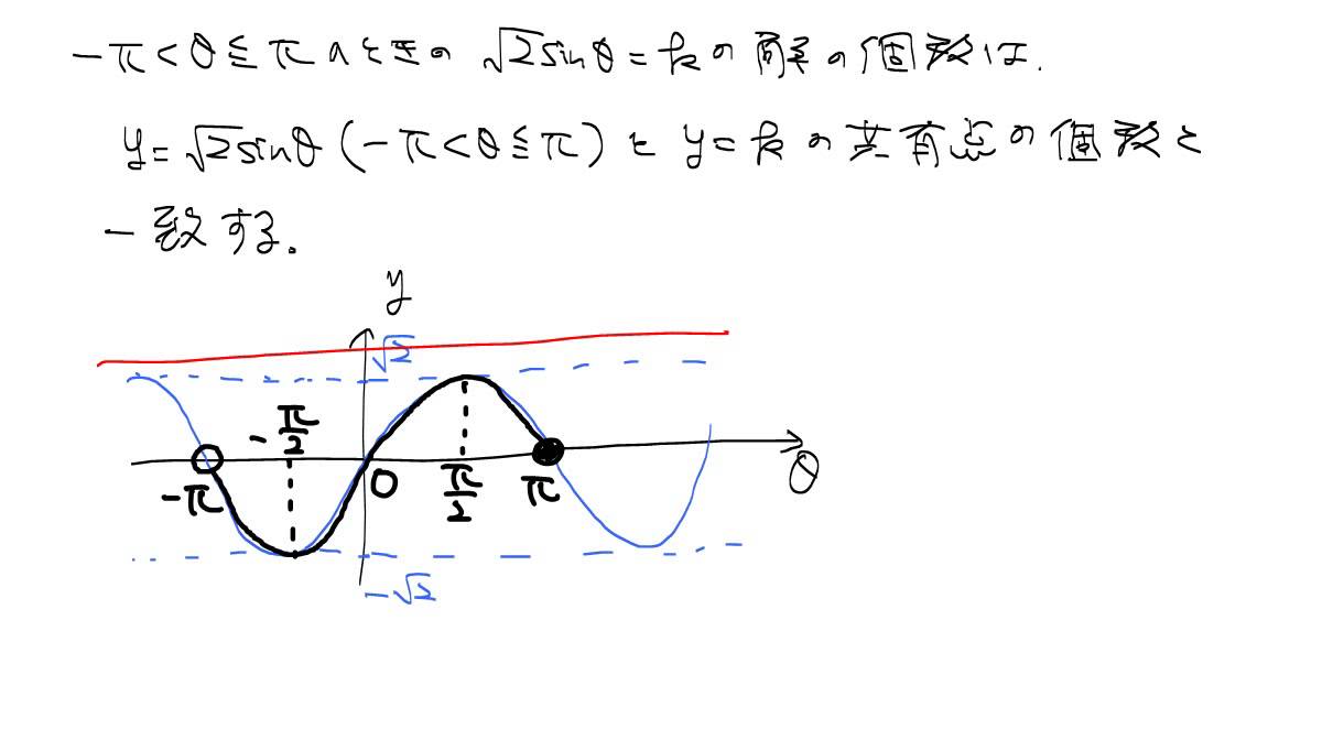 数学ii 三角関数 方程式の解の個数 下島健太 Curacher Com Youtube