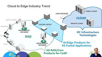 OCP Virtual Summit 2020: Open from Cloud to Edge, Our Solutions for the Seamless Transition
