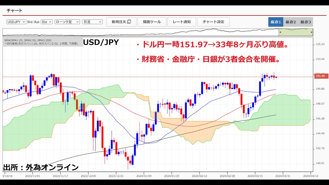 FX・為替相場の見通しを動画で解説 -  ドル円151.97→33年8ヶ月ぶり高値更新で3者会合！明日、米PCEデフレーターで152円突破なら売りたい。｜FXデイトレーダーZEROの「なんで動いた？  昨日の相場」 - ザイFX！