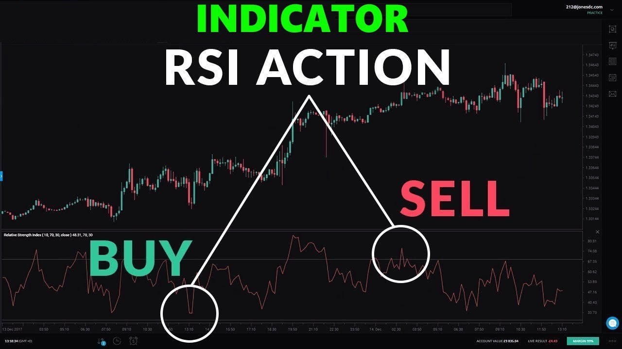 rsi-price-action-indicator-trading-strategy-learn-rsi-indicator-youtube