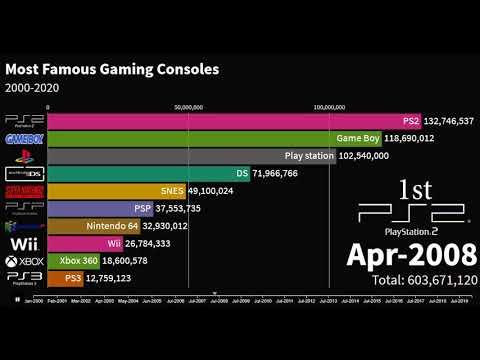 The Most Gaming Consoles 2000- 2020 - YouTube